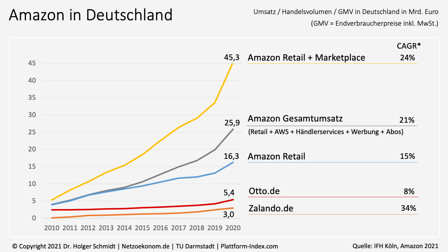 Amazon baut Position in Deutschland massiv aus