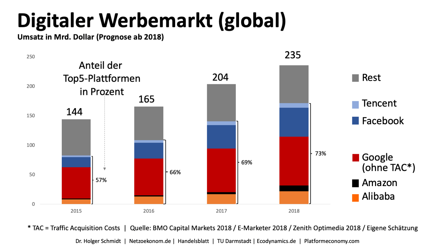 600 Millionen Euro Umsatz mit Retail Media in Deutschland erwartet
