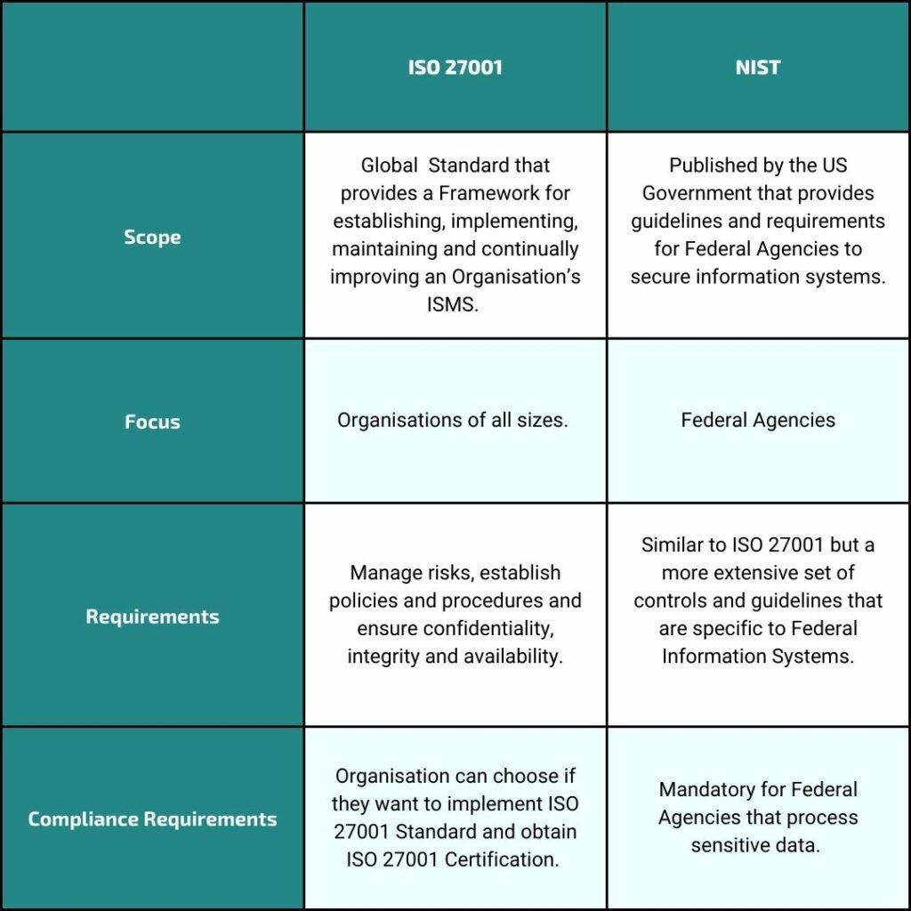 Nist Cybersecurity Framework Vs Iso Understanding The Differences