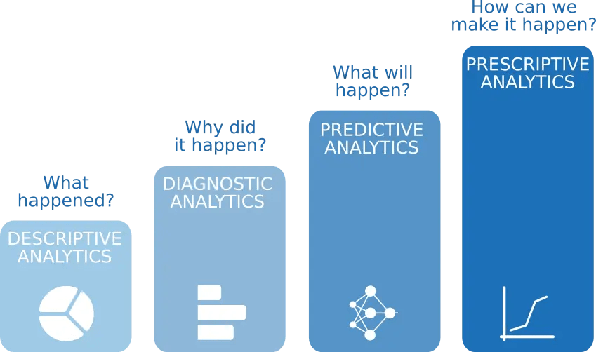 What is advanced analytics?