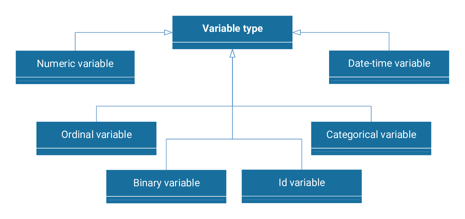 Types and uses of variables in machine learning