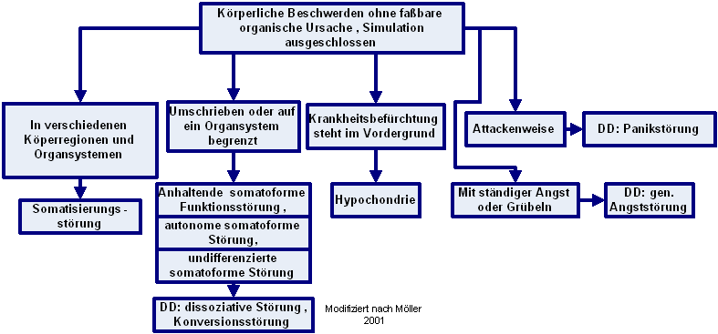 Somatoforme Störungen