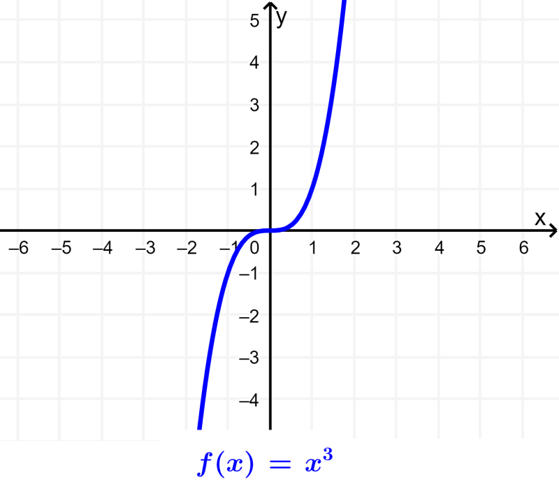 Tipos de Funciones Algebraicas y sus Gráficas Neurochispas