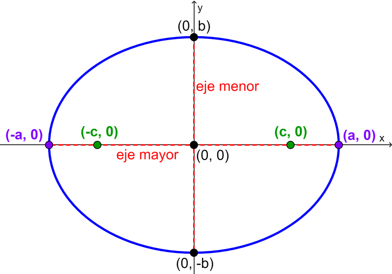 Características de la Elipse Neurochispas