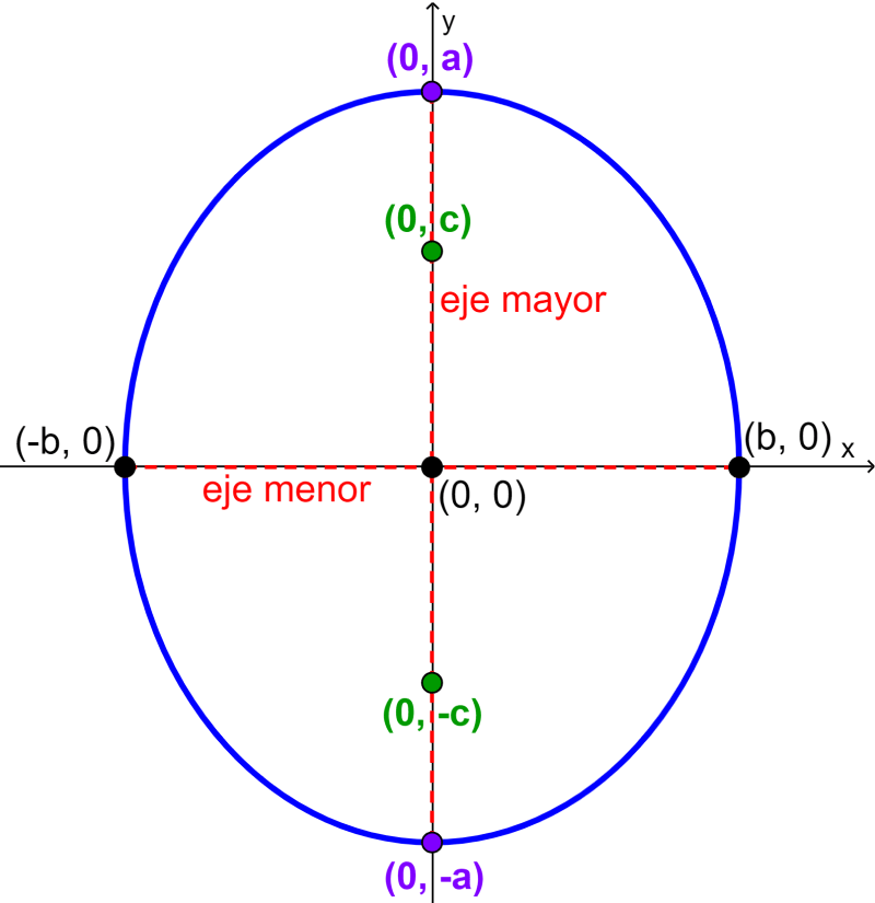 Ecuación de la Elipse con Centro en el Origen Neurochispas