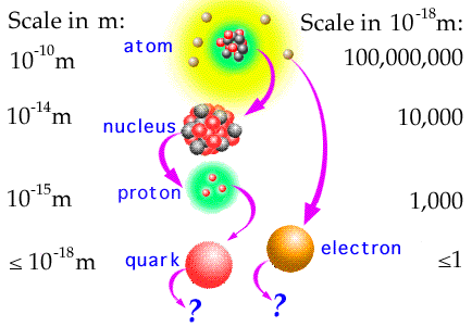On Particle Physics You Can Download The Pdf Version Of This Document More Suitable For Printing You Will Need The Adobe Acrobat Reader To See And Print That Version Searching For The Fundamental The Continuing Search For The Basic Building Blocks Of