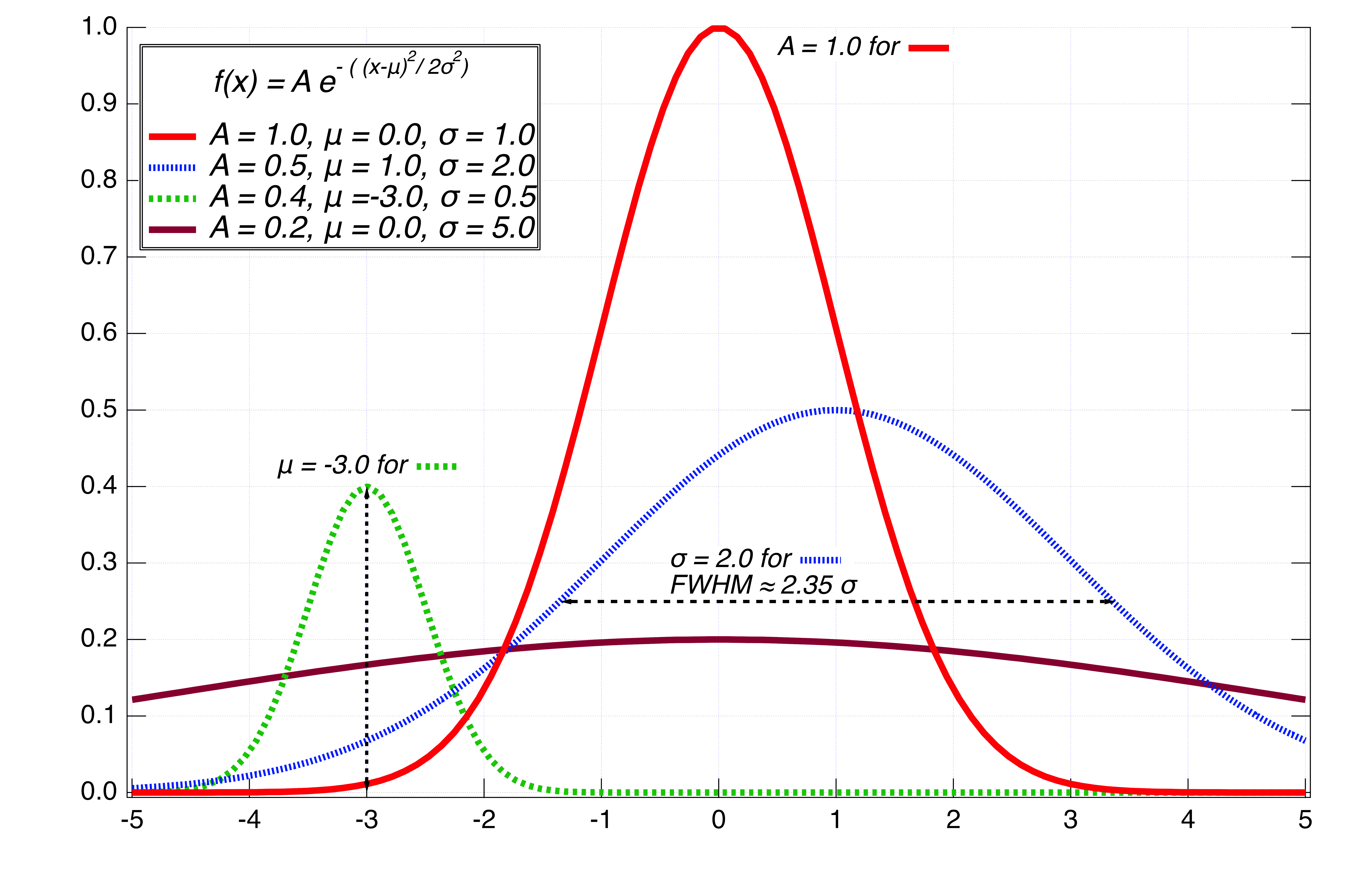Gaussian — Nevis Labs ROOT tutorial May2024 documentation