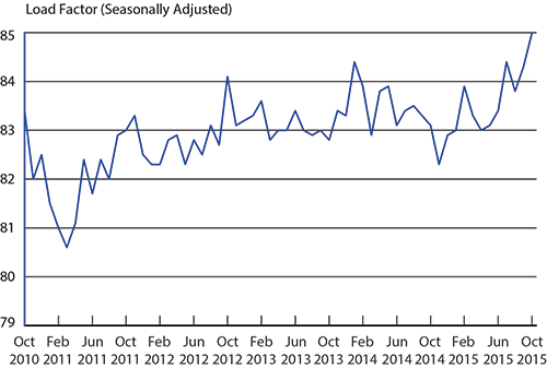 October 2015 U.S. Airline Load Factor Rises to 85 Hospitality Trends
