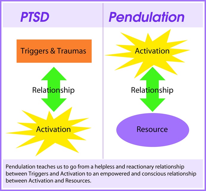 Pendulation Exercise Connecting to Resources (Pendulation Article 1
