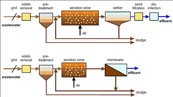 Ultimate FAQ Guide：Membrane Bioreactor Wastewater Treatment