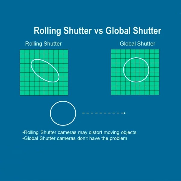 The difference between Rolling Shutter and Global Shutter BRITECH