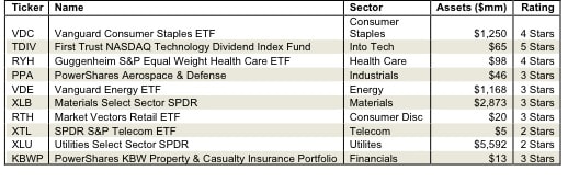 How To Find the Best Sector ETFs New Constructs
