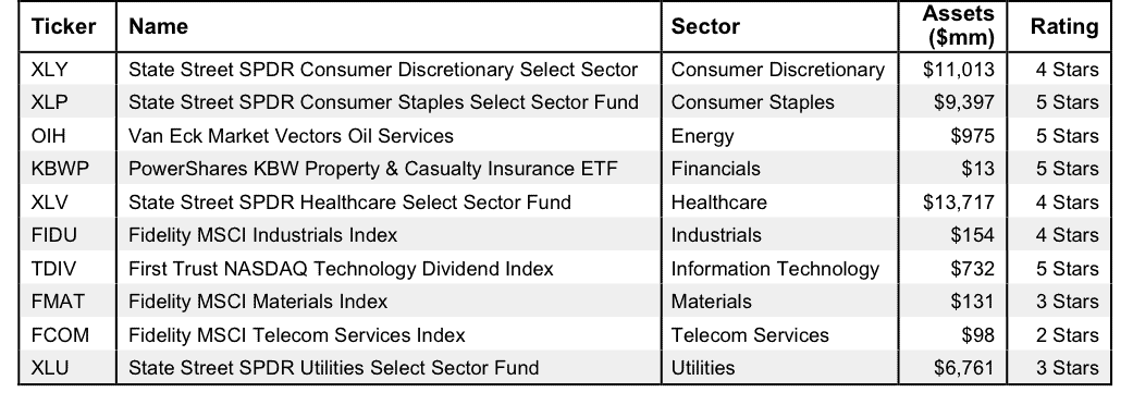 How To Find the Best Sector ETFs New Constructs