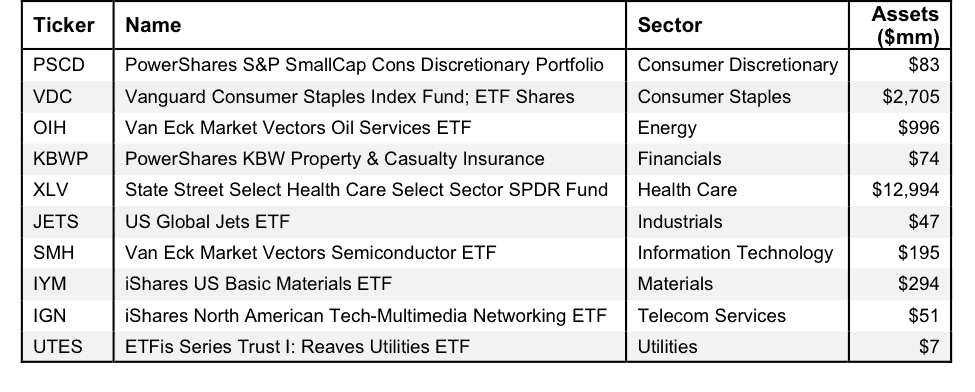 How to Find the Best Sector ETFs 1Q16 New Constructs