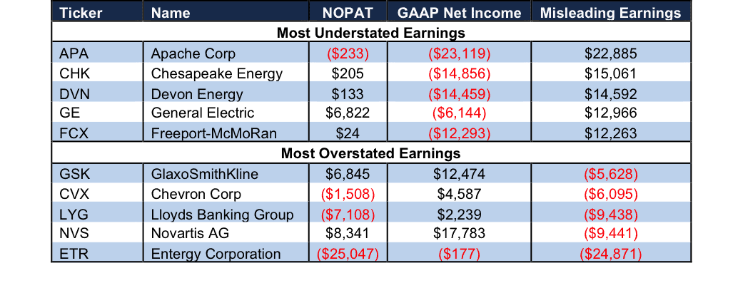 Use Net Operating Profit AfterTax To Identify Misleading Earnings