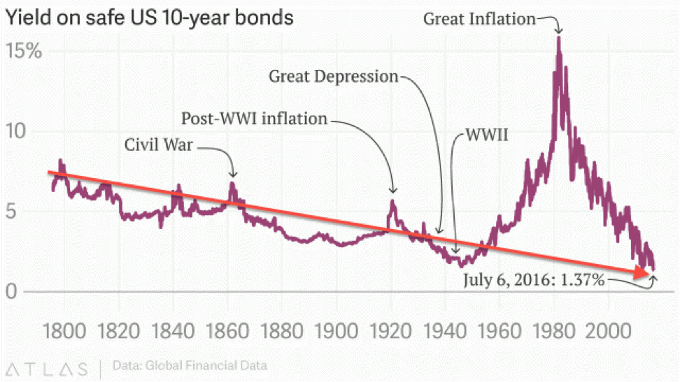 The Fed Is Irrelevant Low Interest Rates Are the New Normal New