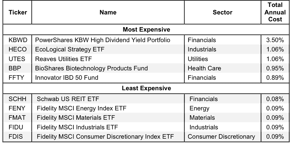 How to Avoid the Worst Sector ETFs 4Q16 New Constructs