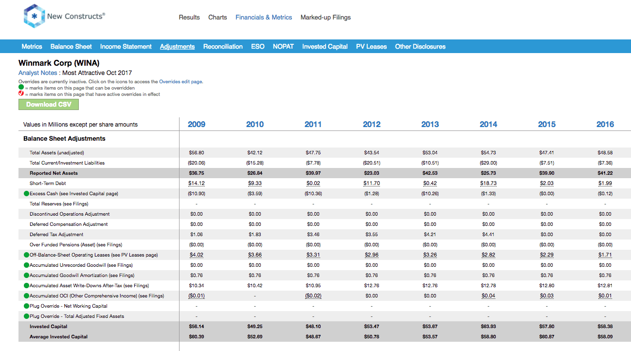Winmark High ROIC Business Model With An Undervalued Stock (NASDAQ