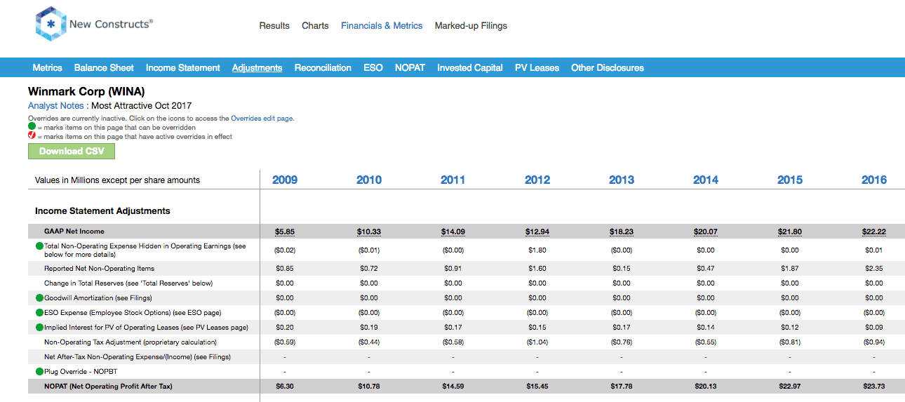 Winmark Boasts High ROIC Business Model And Undervalued Stock