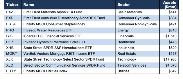 How To Find the Best Sector ETFs 1Q19 New Constructs