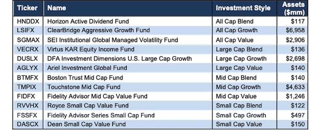 How to Find the Best Style Mutual Funds 1Q21 New Constructs