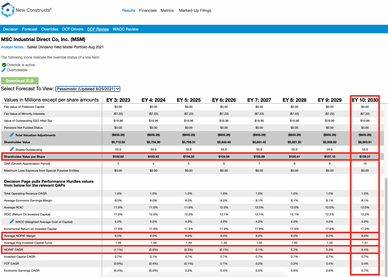 MSC Industrial Direct Featured Stock In August’s Safest Dividend
