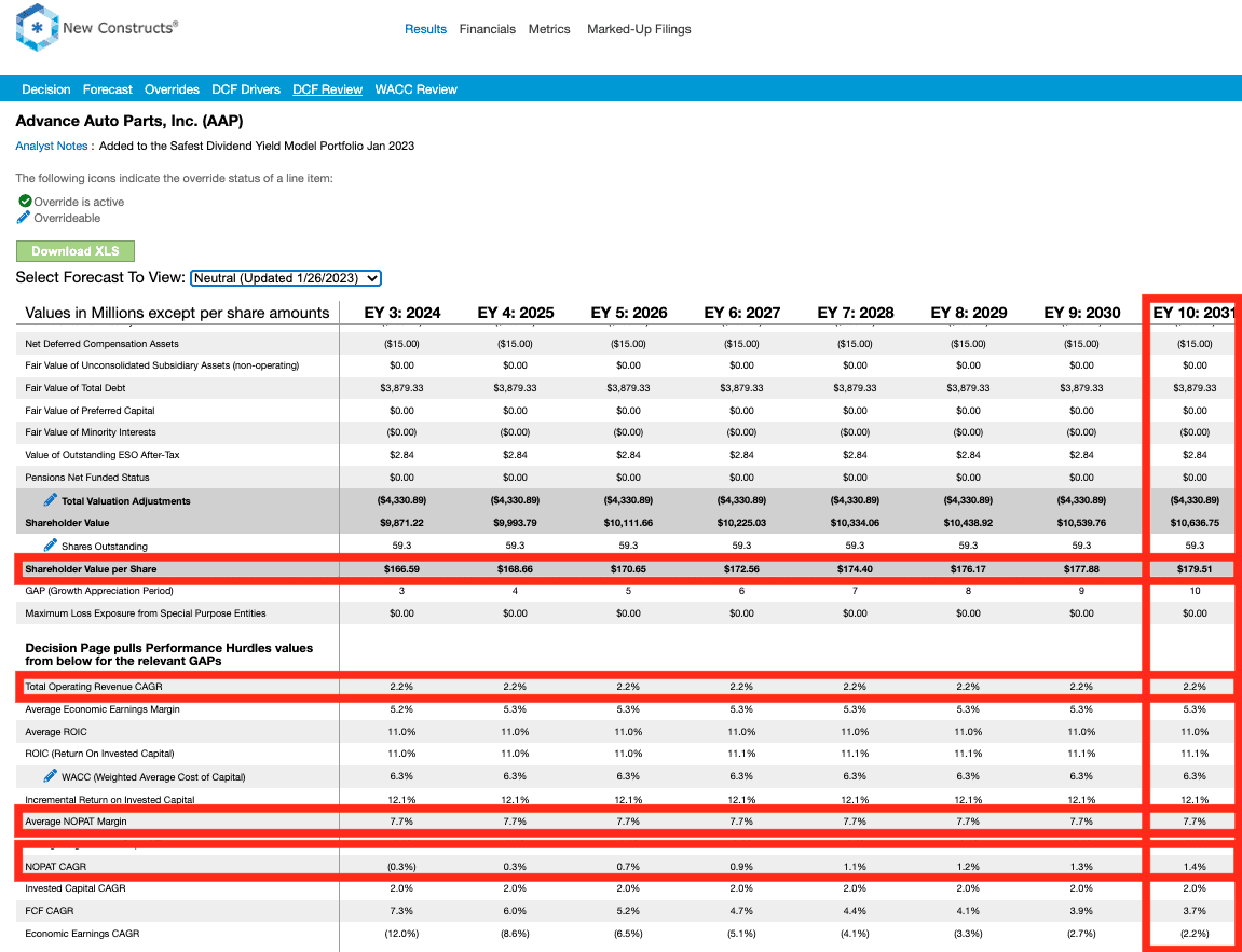 Advance Auto Parts’ Cash Flow Increases The Safety Of Its Dividend Yield