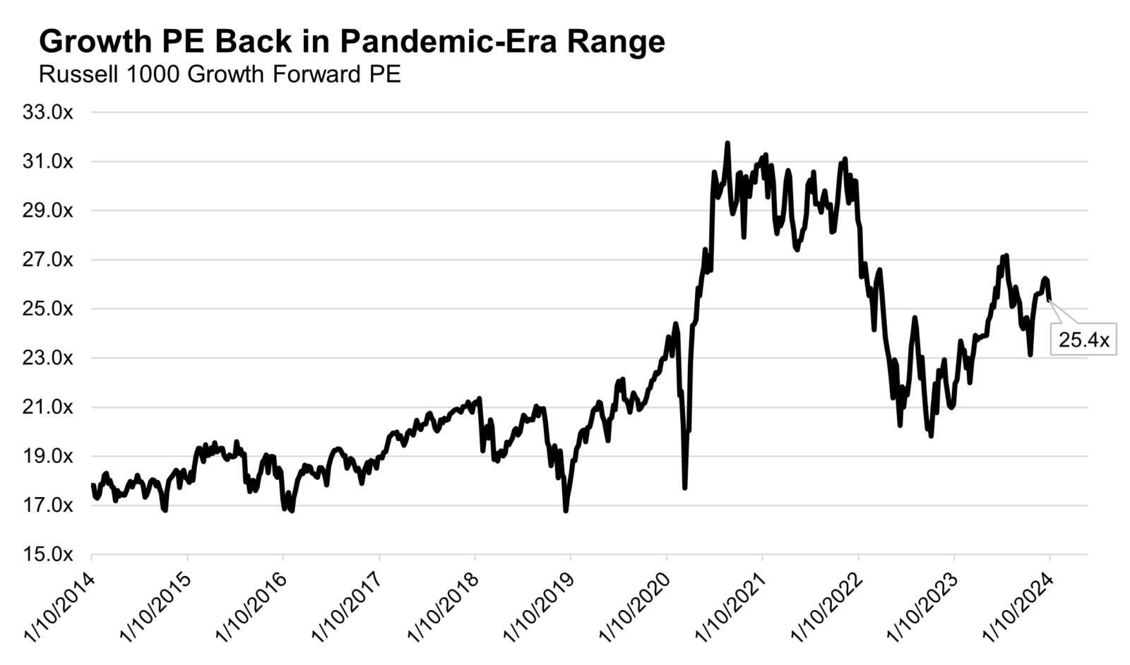 3 Libras A Triple Top for Growth vs. Value?