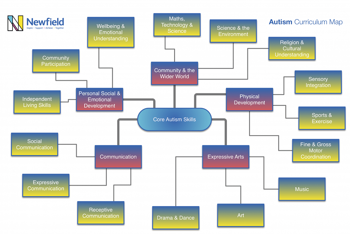 Curriculum & Assessment