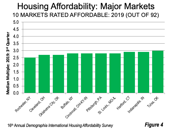 Standard of Living Crisis Evident in New Demographia International