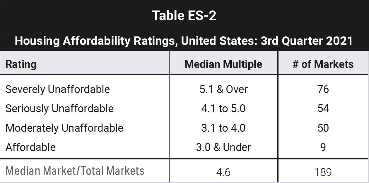 Demographia U.S. Housing Affordability 2022 Edition Released