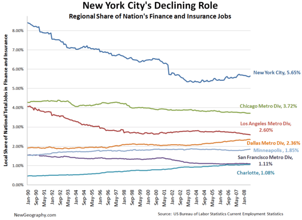 New York City's Declining Role Regional Share of Nation