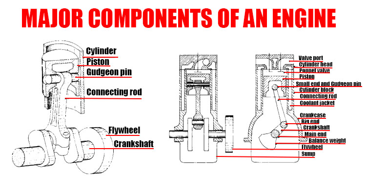 Internal Combustion Engine Diagram | Car Anatomy