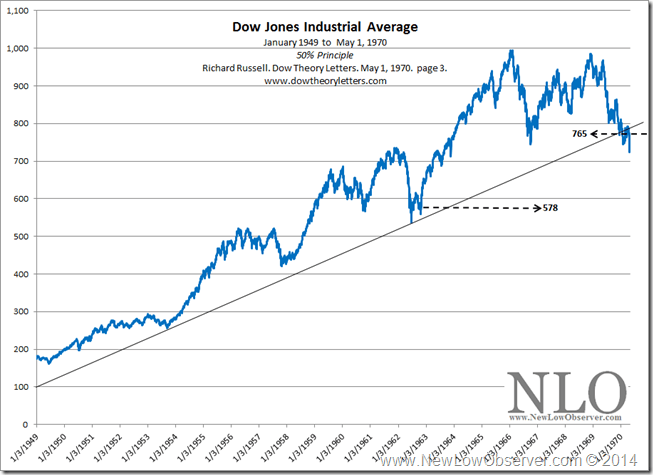 Dow Theory The 50 Principle NEW LOW OBSERVER