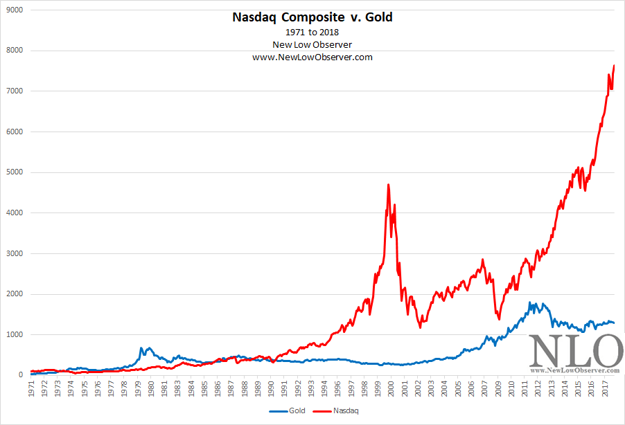 Nasdaq v. Gold from 1971 to 2018 NEW LOW OBSERVER