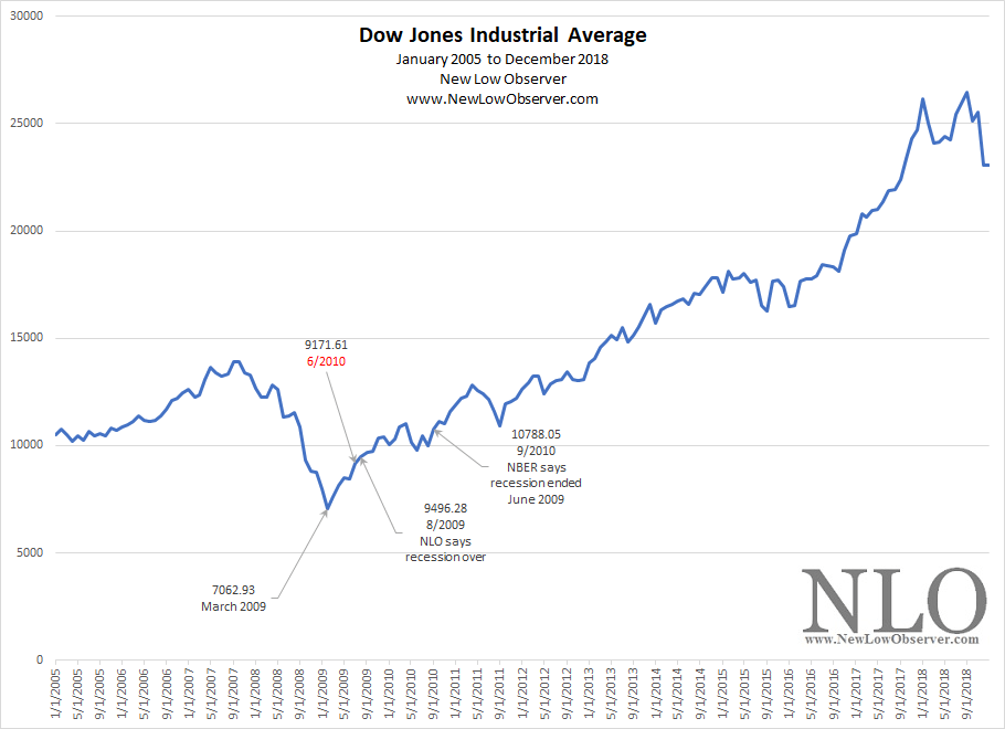 New York Times Recession/Depression Reference Index NEW LOW OBSERVER