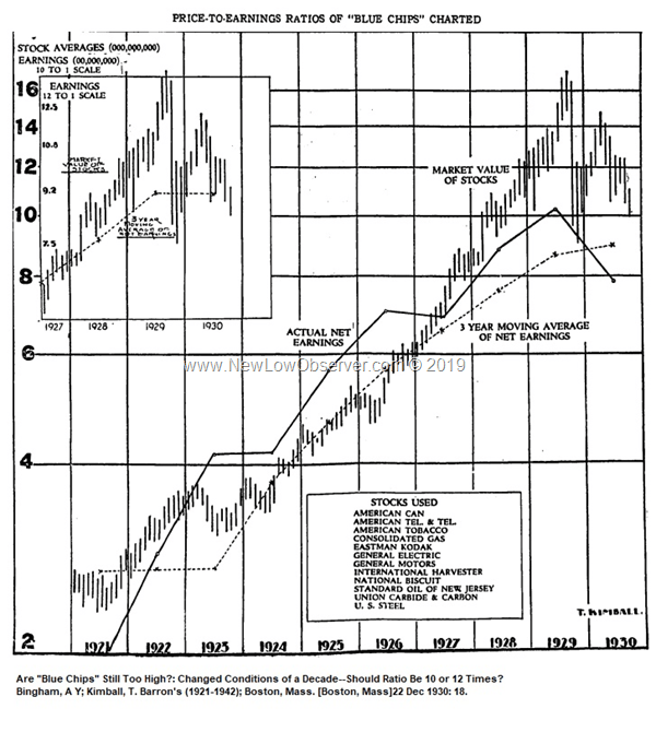 Chart of the Day PE ratios 19211930 NEW LOW OBSERVER