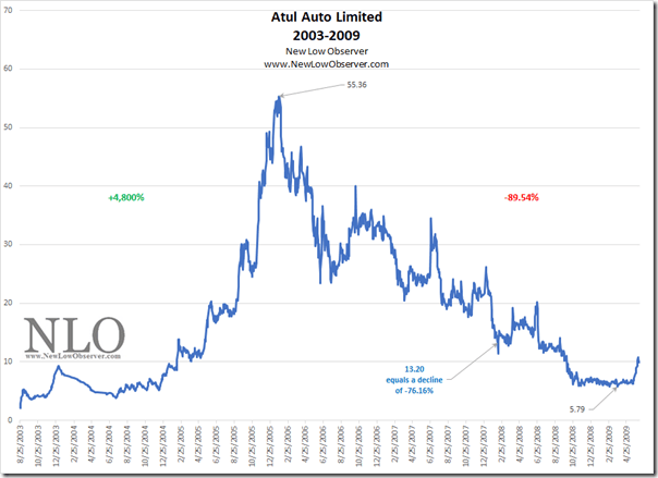 Atul Auto Limited Price Considerations NEW LOW OBSERVER
