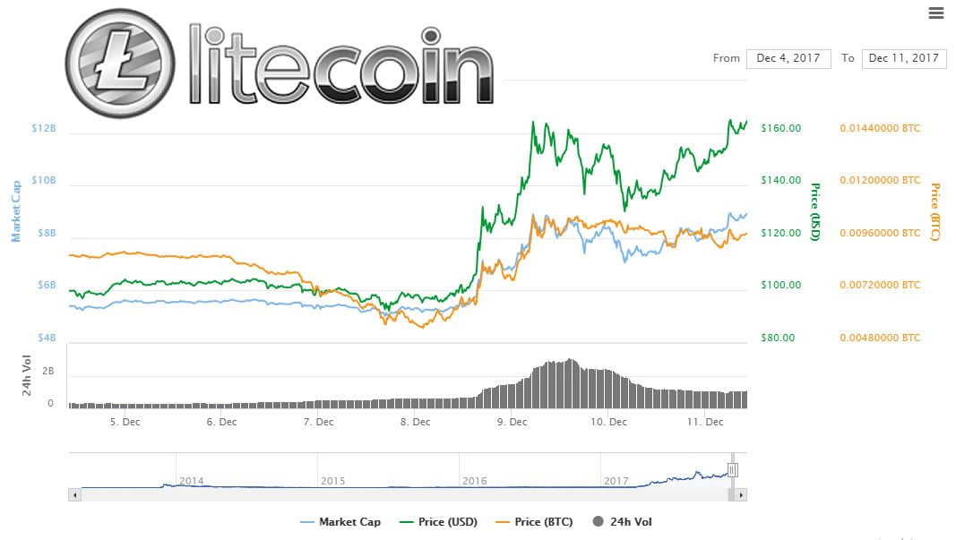 Litecoin still leading as it climbs the crypto table NewsBTC