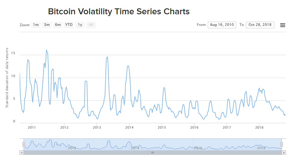 Crypto Volatility Woes Over? Bitcoin and Ethereum Stable for Over a Year