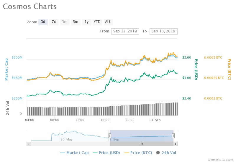 Atom Crypto Price Chart Cosmos Price Prediction Atom Colossal Bullish