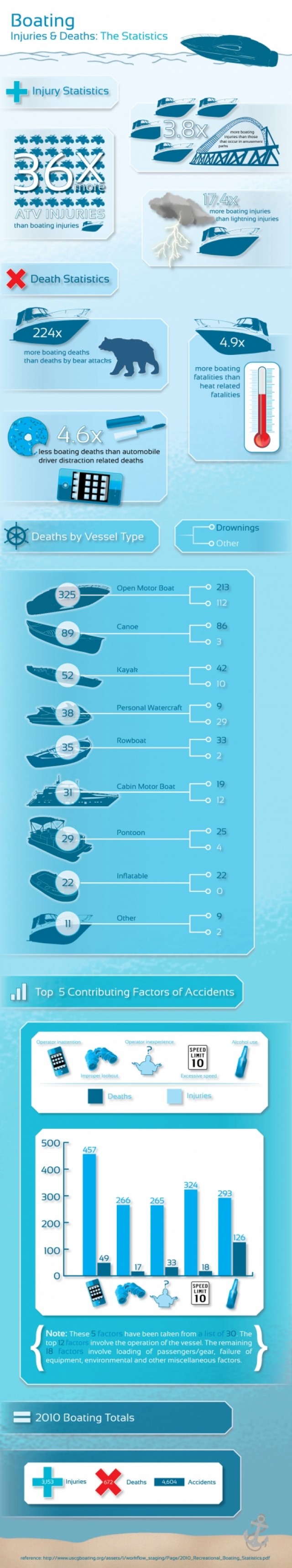 Boating Injuries And Deaths The Statistics