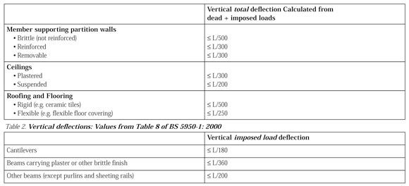 Eurocode design factors and limits