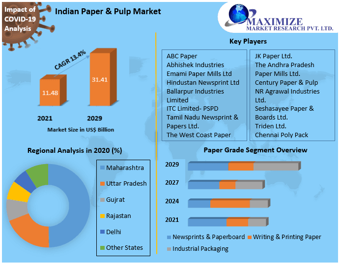 Indian Paper & Pulp Market Likely to Grow During 20222029