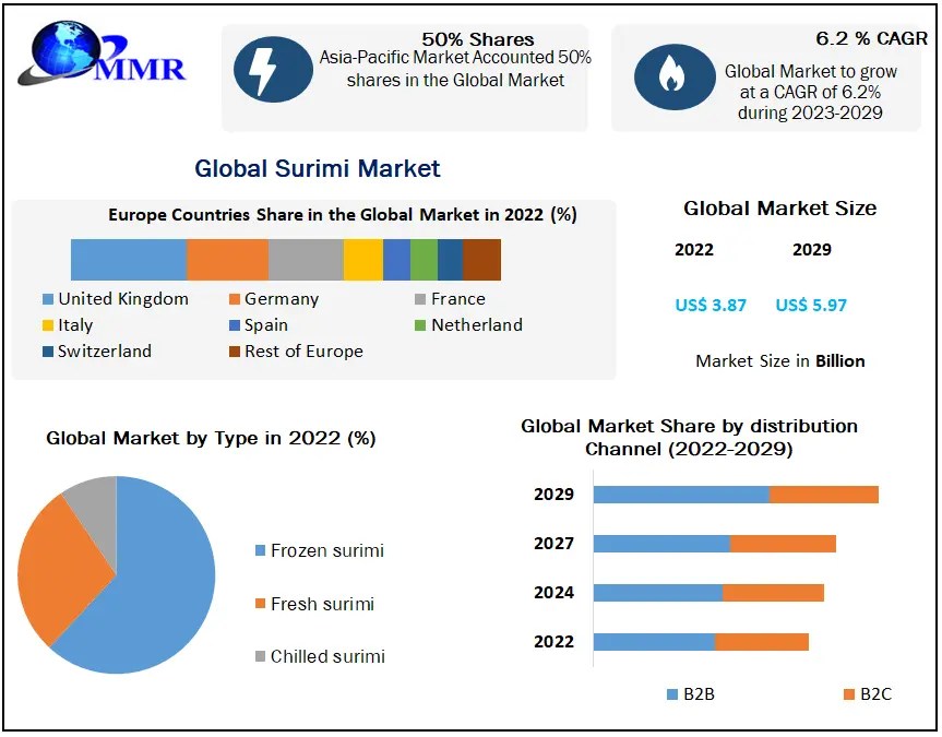 Surimi Market Trends & Global Future Forecasts 2029
