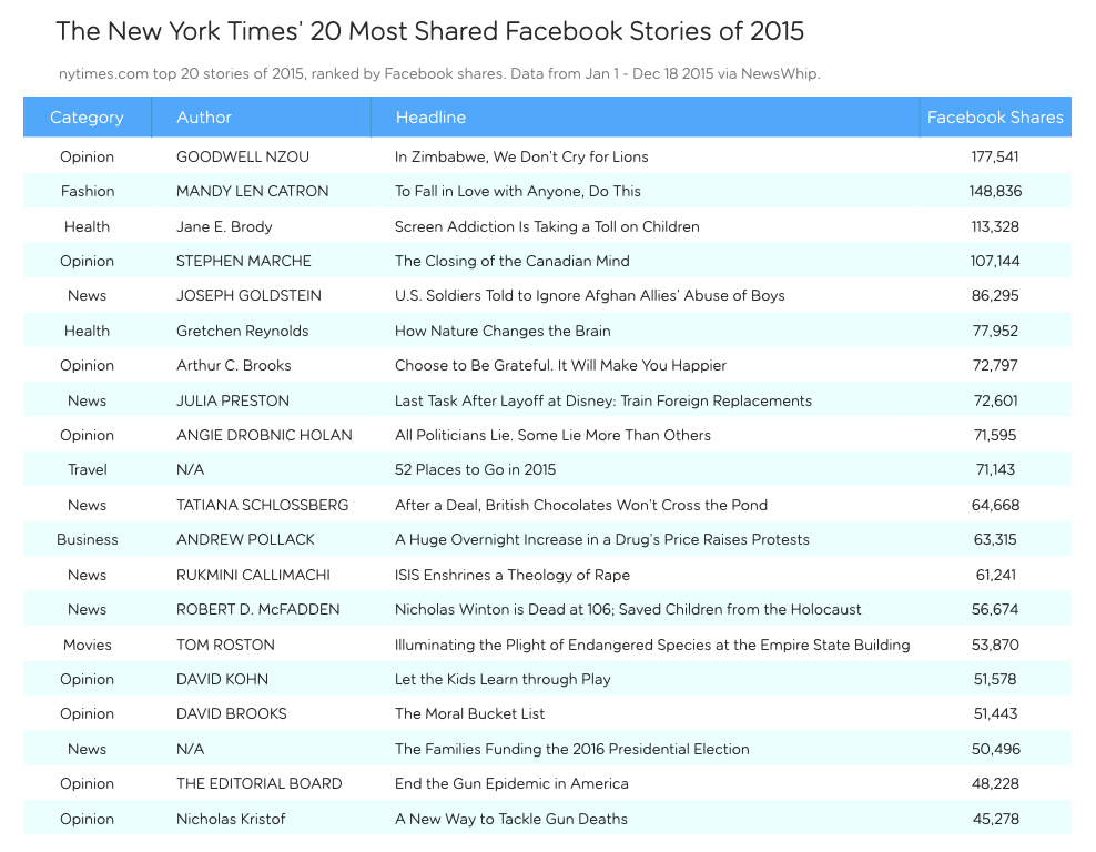 The Most Shared New York Times Stories Of 2015 The Whip