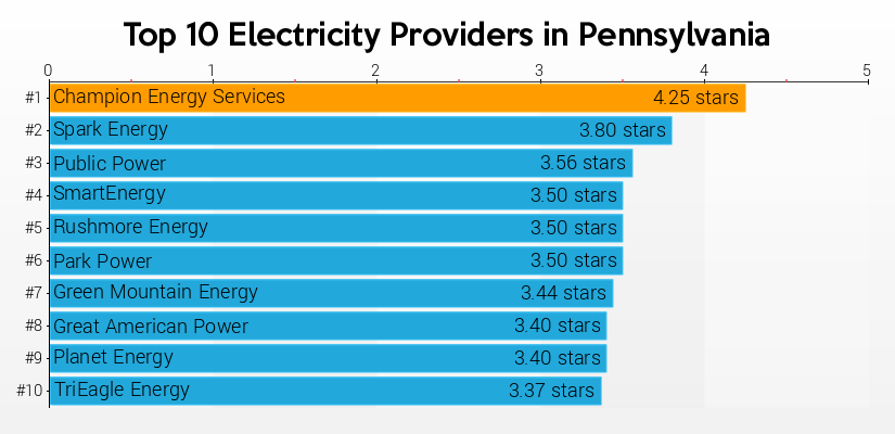 PA Electric Rates: Compare Rates in Pennsylvania EnergyBot