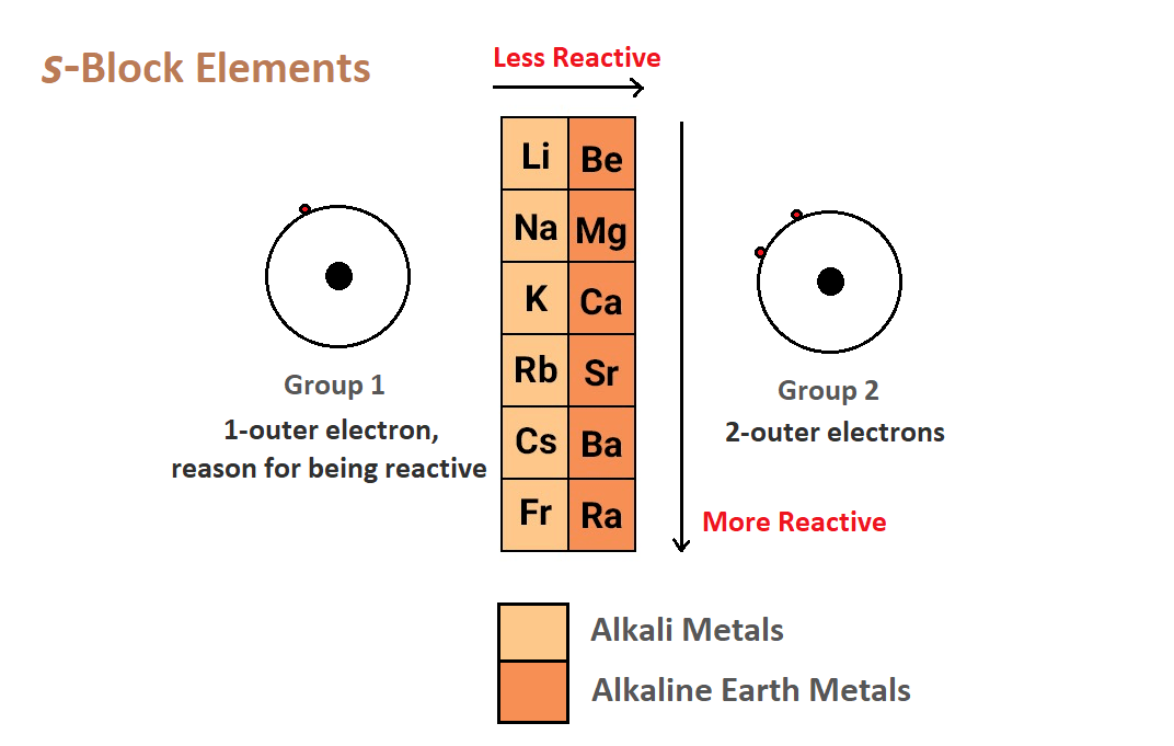 Block Classification of Periodic Table Elements Periods and Groups