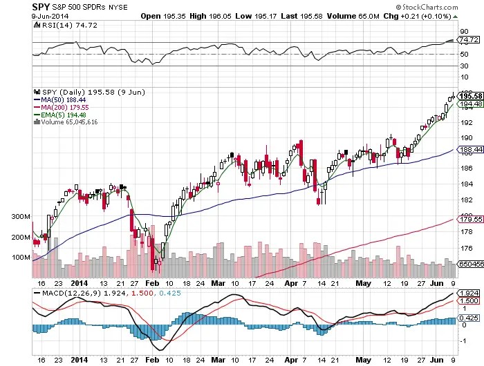 Ten Fast Facts On The SPY Chart & Stocks New Trader U