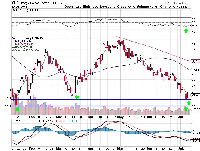 Key Support Levels For XLE New Trader U